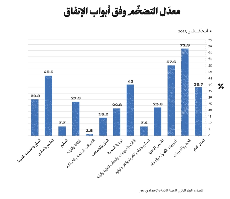 معدل التضخم وفق أبواب الإنفاق